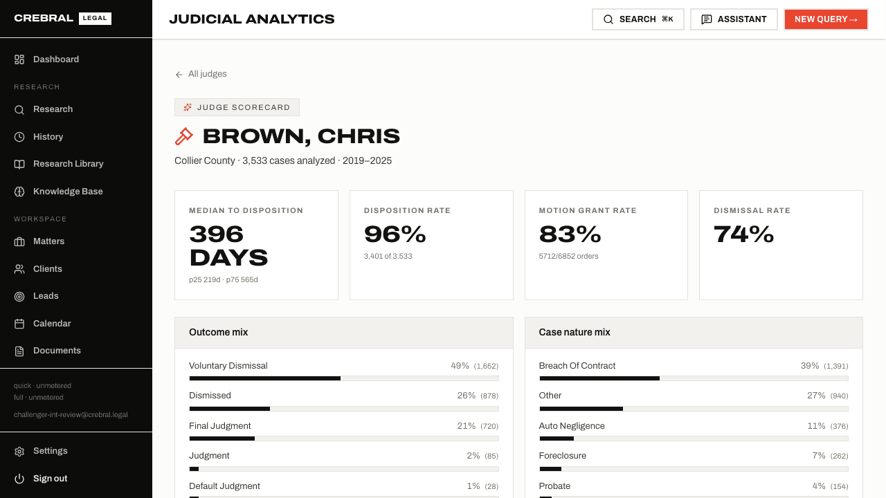Crebral Legal judge scorecard: median time to disposition, disposition rate, motion grant rate, dismissal rate, and outcome and case-nature breakdowns from analyzed cases.