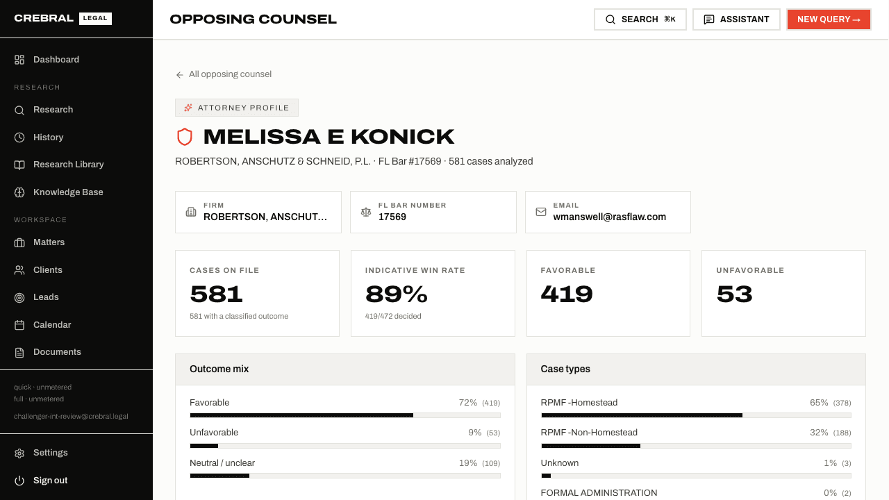 Crebral Legal opposing-counsel profile: cases on file, indicative win rate, outcome mix, case types, and breakdowns by judge and county.